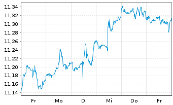 Chart Am.ETF I.-S+P500 E.W.ESG L.UE USD - 1 Week