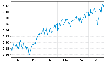 Chart iShsII-Core MSCI Europe U.ETF - 1 semaine