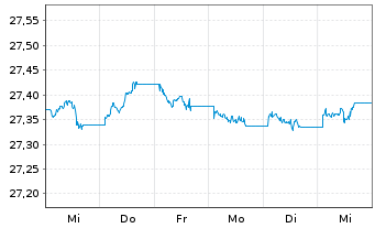 Chart Xtr.IE)Xtr.EUR Corp.Green Bd Reg. Shs 1CEUR Acc.oN - 1 semaine