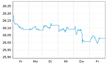 Chart Xtr.IE)Xtr.EUR Corp.Green Bd Reg. Shs 1CEUR Acc.oN - 1 Woche