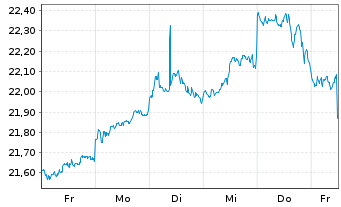 Chart F.T.G.F.F.T.V.U.S.E.B.ETF-Jan. Reg.Shs A USD Acc. - 1 Woche