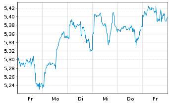 Chart iShs V-iS.MSCI Wld En.Sect.ESG USD - 1 Week