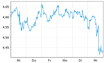 Chart iShs V-iS.MSCI Wld En.Sect.ESG USD - 1 Week