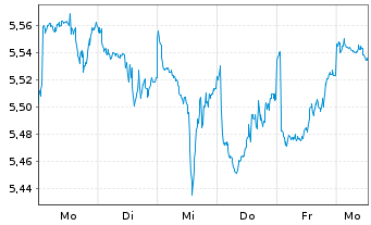 Chart iShs V-iS.MSCI Wld En.Sect.ESG USD - 1 semaine