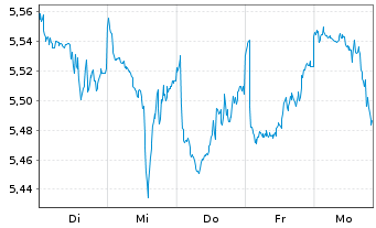 Chart iShs V-iS.MSCI Wld En.Sect.ESG USD - 1 Woche