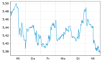 Chart iShs V-iS.MSCI Wld En.Sect.ESG USD - 1 Week
