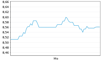Chart Xtr.(IE) - MSCI Nordic - 1 Week