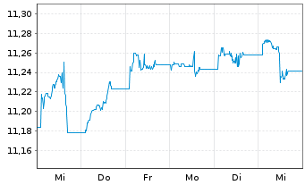 Chart L&G ESG Em.Mk Gov.Bd 0-5 Y ETF - 1 Woche