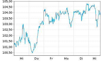 Chart Am.ETF-M.N.A.ESG CL.N.Z.AM.CTB - 1 Week