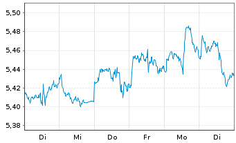 Chart iShs III-S&P 500 Equ.Wei.ETF USD - 1 Week