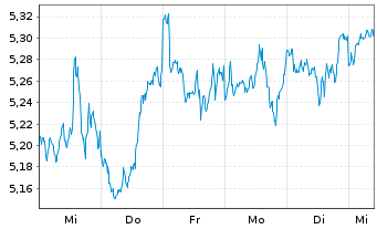 Chart iShs III-S&P 500 Equ.Wei.ETF USD - 1 semaine