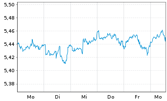 Chart iShs III-S&P 500 Equ.Wei.ETF USD - 1 semaine