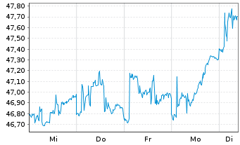 Chart HANetf 2-Yie.Bi.Tec.Op.Inc.ETF Reg.Shs USD Dis. oN - 1 semaine