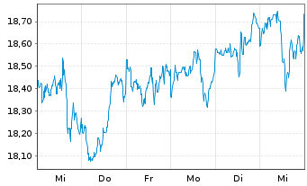 Chart WisdomTree New Economy Real Estate UCITS ETF - 1 Woche