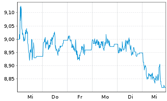 Chart L&G-Mu.Str.enh.Com.ex-Agr.Liv USD - 1 Woche