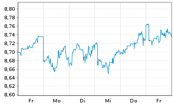 Chart Legal&General ETF-Gl.Qual.Div. Reg.Shs USD Acc. oN - 1 Woche