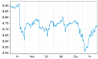 Chart Legal&Gen.ETF-L&G S&P 100 Uci. Reg.Shs USD Acc. oN - 1 Woche