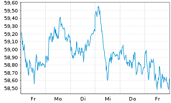 Chart HSBC EURO STOXX 50 UCITS ETF EUR - 1 Woche