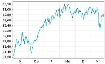 Chart HSBC EURO STOXX 50 UCITS ETF EUR - 1 Woche