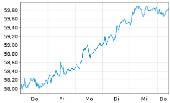 Chart HSBC EURO STOXX 50 UCITS ETF EUR - 1 semaine