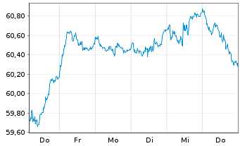 Chart HSBC EURO STOXX 50 UCITS ETF EUR - 1 Woche