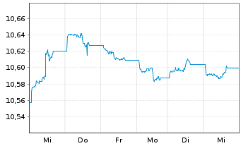 Chart HSBC Gl.Fds-Global Corp.Bd ETFCHEUR - 1 Week