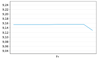 Chart UBS-MSCI In.ESG Uni.Low Car.Se Reg.Shs(A)USD Dis. - 1 Week