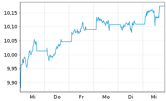 Chart AXA IM USD Cred.PAB ETF - 1 Woche