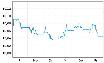 Chart AXA IM USD Cred.PAB ETF - 1 Week