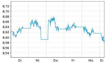 Chart AXA IM Sh.Duration Inc.UC.ETF USD Acc - 1 Week