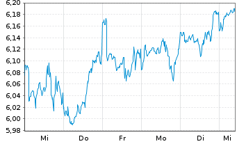 Chart INVESCOM2-IQS EQ LV CARB USD - 1 Woche