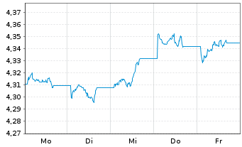 Chart iShs II-iShs iB.D.2029 T.H.Y.C Reg.Shs USD Dis. oN - 1 Week