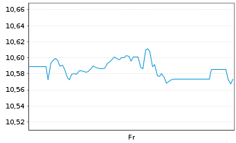 Chart Xtr.(IE)-S+P 500 Equal Weight - 1 Woche
