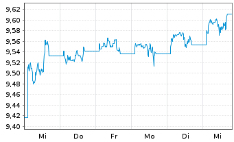 Chart HSBC G-GSGBI ETFCHEURDLA USD - 1 Woche