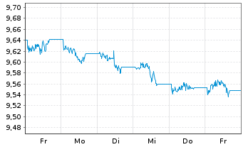 Chart HSBC G-GSGBI ETFCHEURDLA USD - 1 Woche