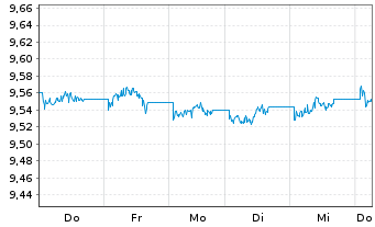 Chart HSBC G-GSGBI ETFCHEURDLA USD - 1 Week