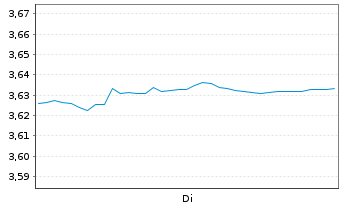 Chart UBS(I)ETF-U.Cor.MSCI Wld U.ETF Reg.Shs hCHF acc oN - 1 Week