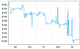 Chart UBS(Irl)Sol.UBS MSCI India SF Reg.Shs USD Acc. oN - 1 Woche