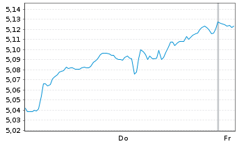 Chart Amundi ETF-A.Core MSCI USA U.E Bear.Shs USD Acc.oN - 1 Week