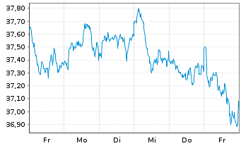 Chart Xtr.IE)MSCI Eur.Transition ETF - 1 Woche