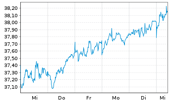 Chart Xtr.IE)MSCI Eur.Transition ETF - 1 Woche