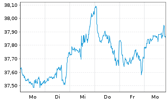 Chart Xtr.IE)MSCI Eur.Transition ETF - 1 Week