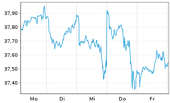 Chart Xtr.IE)MSCI Eur.Transition ETF - 1 semaine