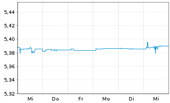 Chart iShsIV-EO Ultrash.Bd ESG U.ETF - 1 Woche