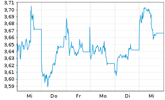 Chart iShs IV-MSCI China Tech.ETF - 1 Week