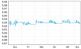 Chart iShs III-Flex.Inc.Bd Act.ETF Reg.Shs EUR Dis. oN - 1 Woche