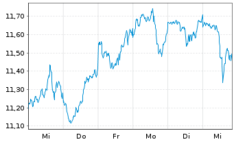 Chart Amundi S&P Global Consumer Discretionary ESG UCITS - 1 Woche