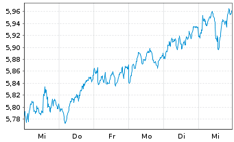 Chart Vngrd Fds-Vn ESG Dv.Er.Al ETF - 1 semaine