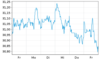 Chart Xtr.IE-MSCI Wld Hgh Di.Yld ESG - 1 semaine