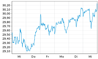 Chart Xtr.IE-MSCI Wld Hgh Di.Yld ESG - 1 semaine